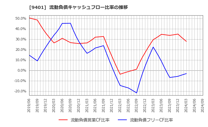 9401 (株)ＴＢＳホールディングス: 流動負債キャッシュフロー比率の推移