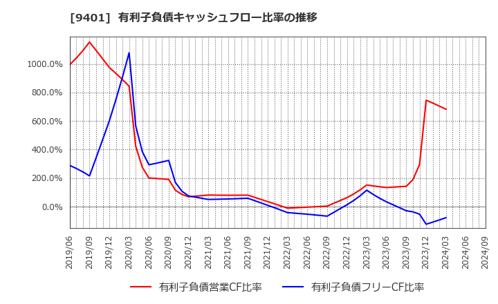 9401 (株)ＴＢＳホールディングス: 有利子負債キャッシュフロー比率の推移