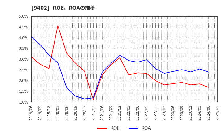 9402 中部日本放送(株): ROE、ROAの推移