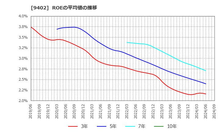 9402 中部日本放送(株): ROEの平均値の推移