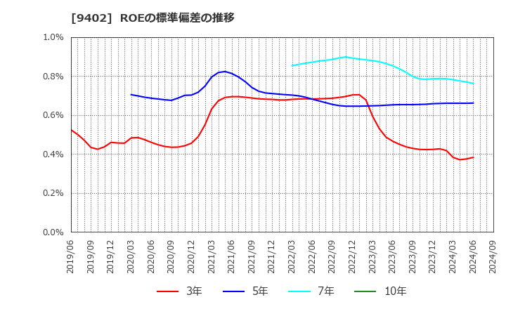 9402 中部日本放送(株): ROEの標準偏差の推移