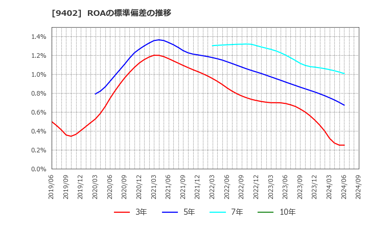 9402 中部日本放送(株): ROAの標準偏差の推移