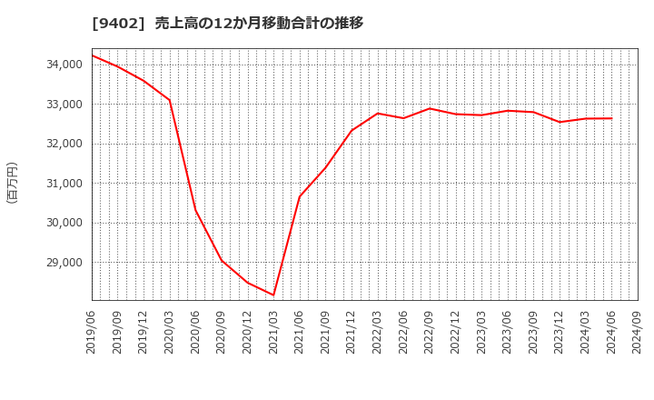 9402 中部日本放送(株): 売上高の12か月移動合計の推移