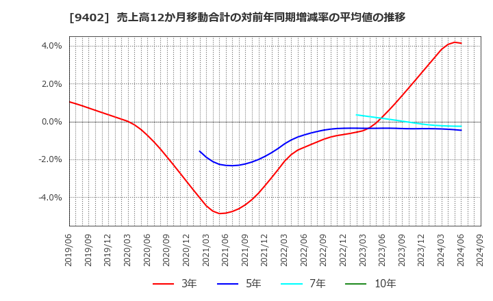 9402 中部日本放送(株): 売上高12か月移動合計の対前年同期増減率の平均値の推移