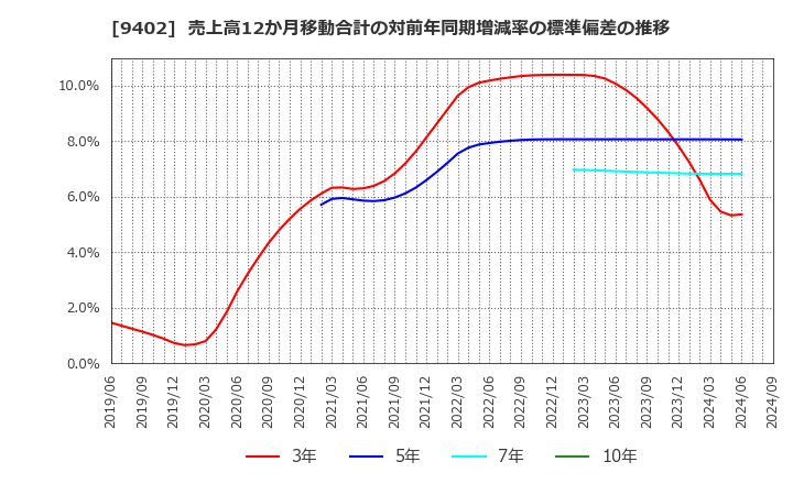 9402 中部日本放送(株): 売上高12か月移動合計の対前年同期増減率の標準偏差の推移