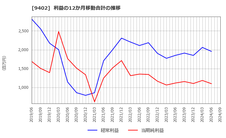 9402 中部日本放送(株): 利益の12か月移動合計の推移