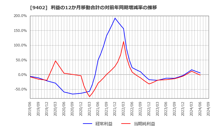 9402 中部日本放送(株): 利益の12か月移動合計の対前年同期増減率の推移