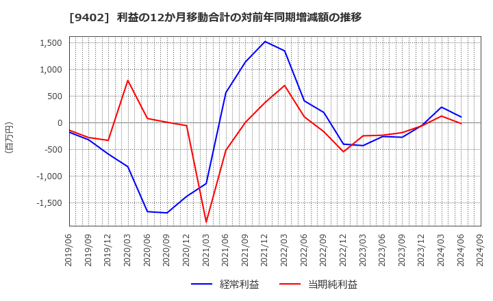 9402 中部日本放送(株): 利益の12か月移動合計の対前年同期増減額の推移