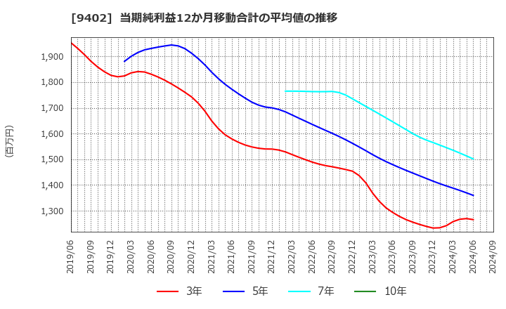 9402 中部日本放送(株): 当期純利益12か月移動合計の平均値の推移