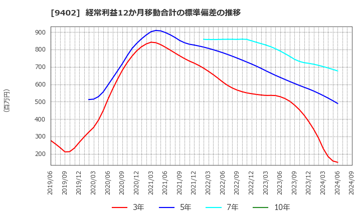 9402 中部日本放送(株): 経常利益12か月移動合計の標準偏差の推移