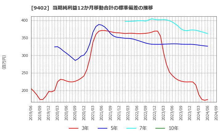 9402 中部日本放送(株): 当期純利益12か月移動合計の標準偏差の推移