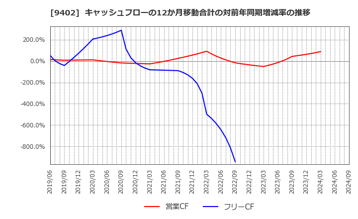 9402 中部日本放送(株): キャッシュフローの12か月移動合計の対前年同期増減率の推移