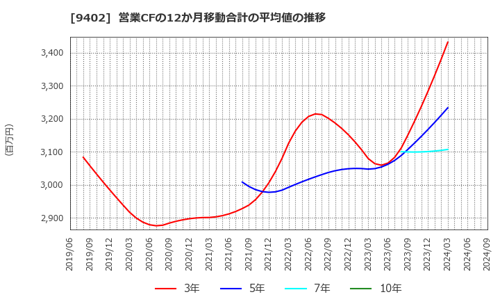 9402 中部日本放送(株): 営業CFの12か月移動合計の平均値の推移