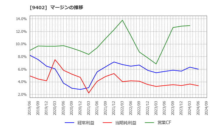 9402 中部日本放送(株): マージンの推移