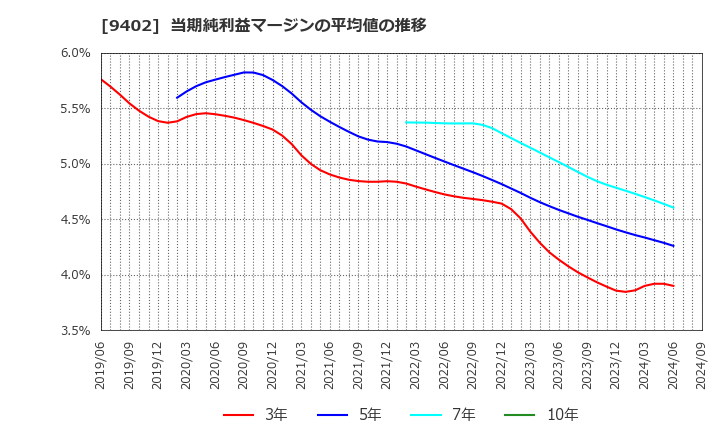 9402 中部日本放送(株): 当期純利益マージンの平均値の推移