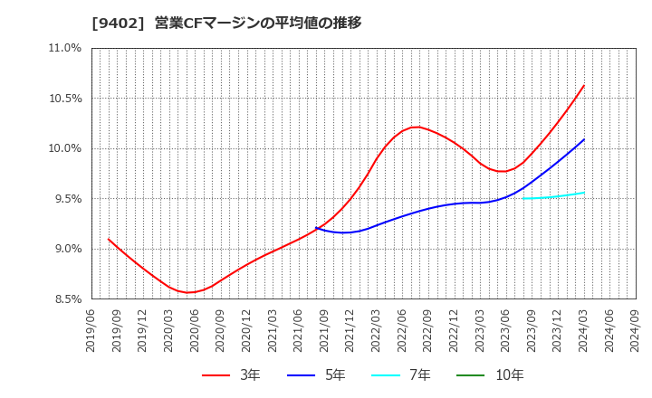 9402 中部日本放送(株): 営業CFマージンの平均値の推移