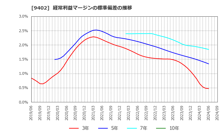 9402 中部日本放送(株): 経常利益マージンの標準偏差の推移