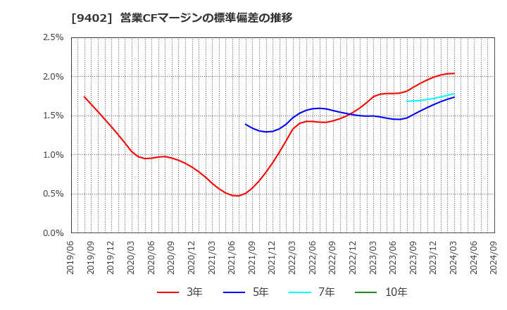 9402 中部日本放送(株): 営業CFマージンの標準偏差の推移