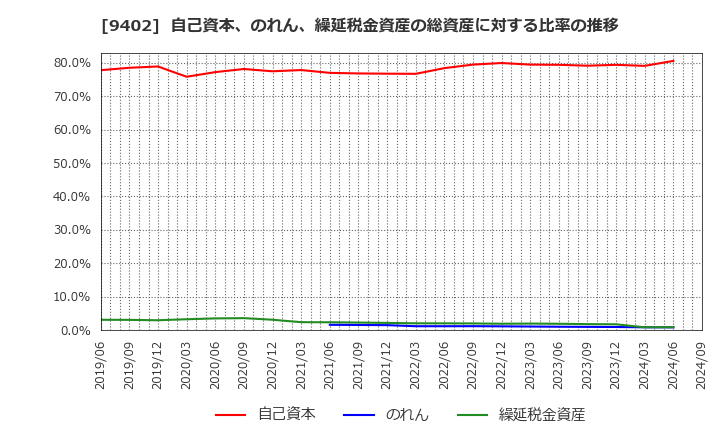 9402 中部日本放送(株): 自己資本、のれん、繰延税金資産の総資産に対する比率の推移