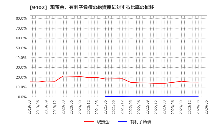 9402 中部日本放送(株): 現預金、有利子負債の総資産に対する比率の推移
