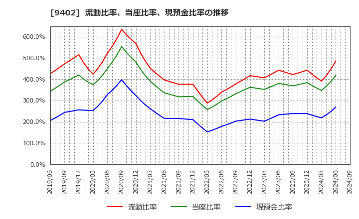 9402 中部日本放送(株): 流動比率、当座比率、現預金比率の推移