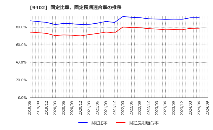 9402 中部日本放送(株): 固定比率、固定長期適合率の推移