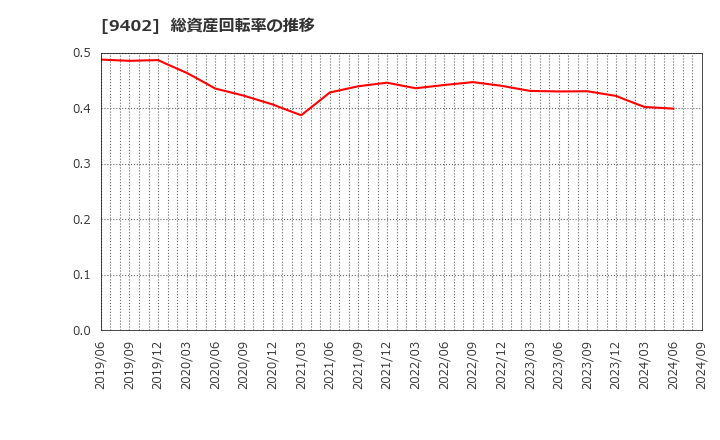 9402 中部日本放送(株): 総資産回転率の推移