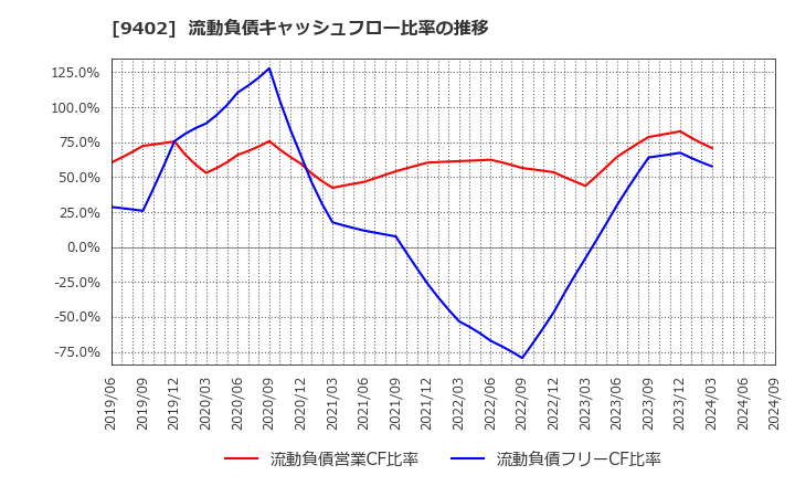 9402 中部日本放送(株): 流動負債キャッシュフロー比率の推移