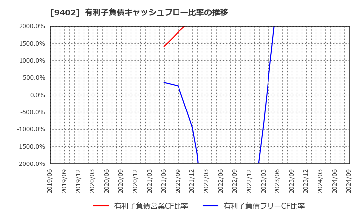 9402 中部日本放送(株): 有利子負債キャッシュフロー比率の推移