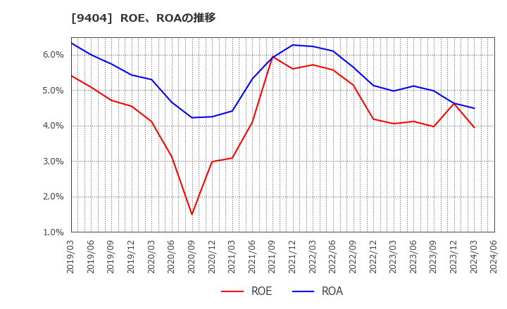 9404 日本テレビホールディングス(株): ROE、ROAの推移