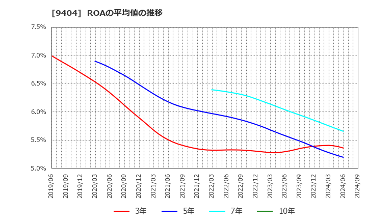 9404 日本テレビホールディングス(株): ROAの平均値の推移