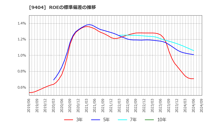 9404 日本テレビホールディングス(株): ROEの標準偏差の推移