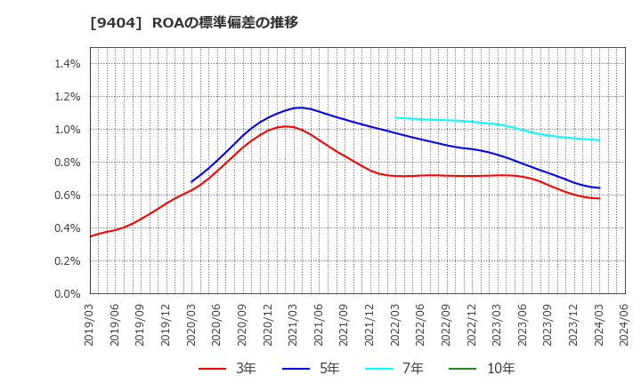 9404 日本テレビホールディングス(株): ROAの標準偏差の推移