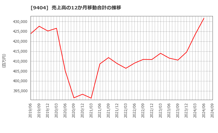 9404 日本テレビホールディングス(株): 売上高の12か月移動合計の推移