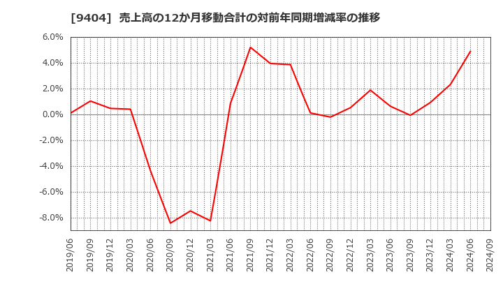 9404 日本テレビホールディングス(株): 売上高の12か月移動合計の対前年同期増減率の推移