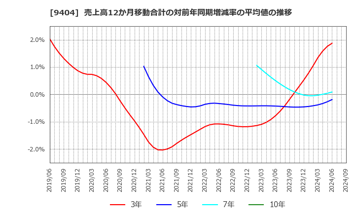 9404 日本テレビホールディングス(株): 売上高12か月移動合計の対前年同期増減率の平均値の推移