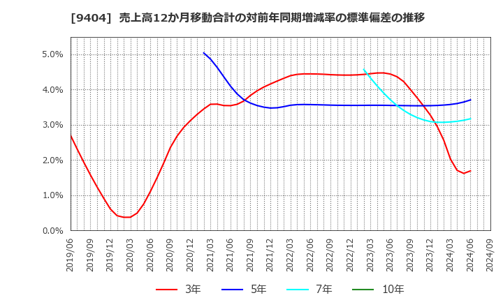 9404 日本テレビホールディングス(株): 売上高12か月移動合計の対前年同期増減率の標準偏差の推移