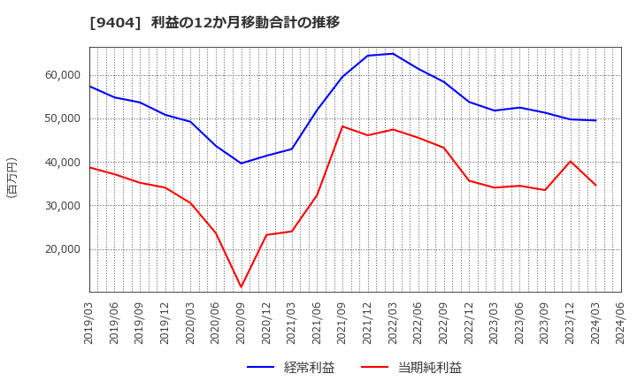 9404 日本テレビホールディングス(株): 利益の12か月移動合計の推移