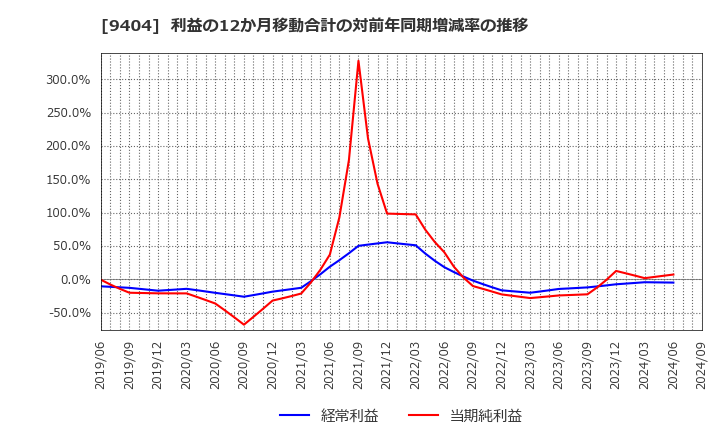 9404 日本テレビホールディングス(株): 利益の12か月移動合計の対前年同期増減率の推移