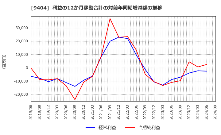 9404 日本テレビホールディングス(株): 利益の12か月移動合計の対前年同期増減額の推移