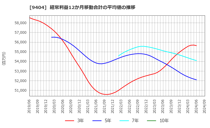 9404 日本テレビホールディングス(株): 経常利益12か月移動合計の平均値の推移