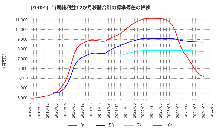 9404 日本テレビホールディングス(株): 当期純利益12か月移動合計の標準偏差の推移