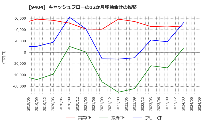 9404 日本テレビホールディングス(株): キャッシュフローの12か月移動合計の推移