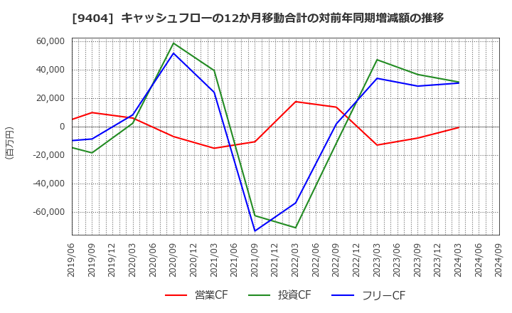 9404 日本テレビホールディングス(株): キャッシュフローの12か月移動合計の対前年同期増減額の推移