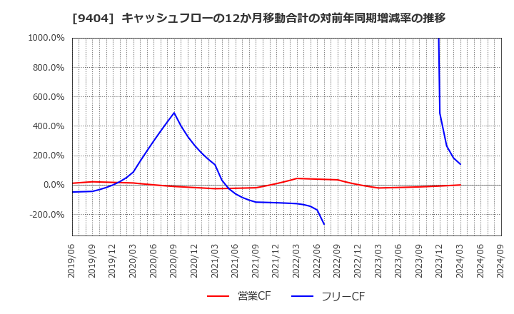 9404 日本テレビホールディングス(株): キャッシュフローの12か月移動合計の対前年同期増減率の推移