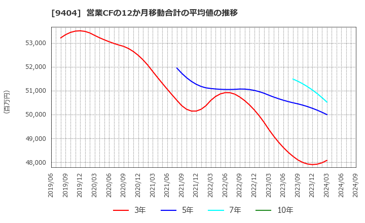 9404 日本テレビホールディングス(株): 営業CFの12か月移動合計の平均値の推移