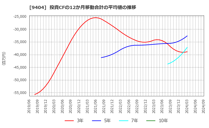 9404 日本テレビホールディングス(株): 投資CFの12か月移動合計の平均値の推移