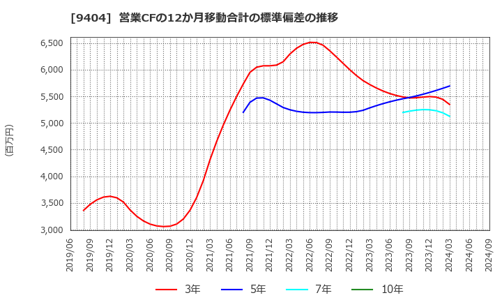 9404 日本テレビホールディングス(株): 営業CFの12か月移動合計の標準偏差の推移