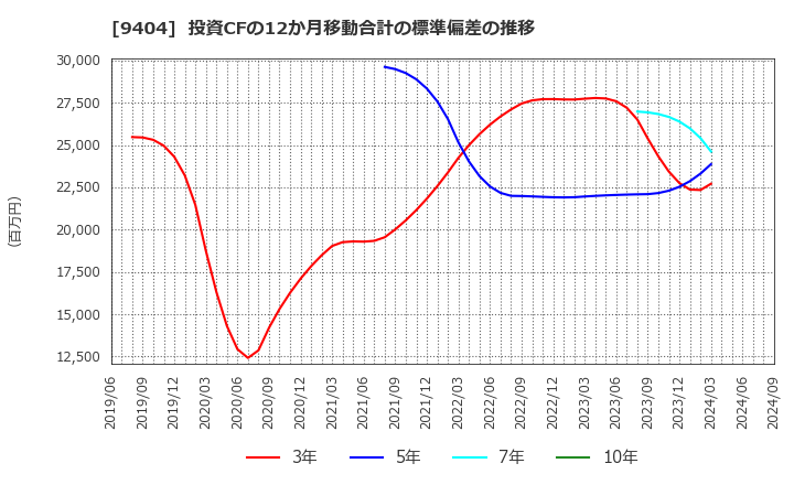 9404 日本テレビホールディングス(株): 投資CFの12か月移動合計の標準偏差の推移