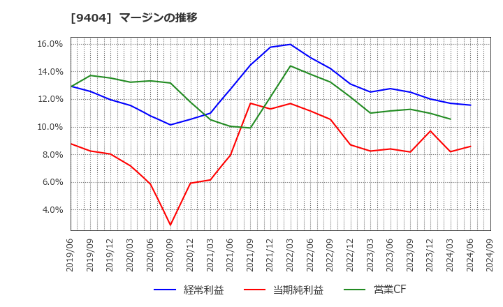 9404 日本テレビホールディングス(株): マージンの推移